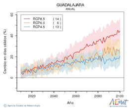 Guadalajara. Temprature maximale: Annuel. Cambio en das clidos