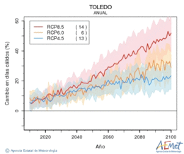 Toledo. Temprature maximale: Annuel. Cambio en das clidos