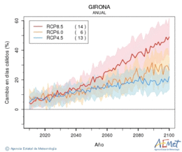 Girona. Temperatura mxima: Anual. Cambio en das clidos