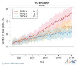 Tarragona. Temprature maximale: Annuel. Cambio en das clidos