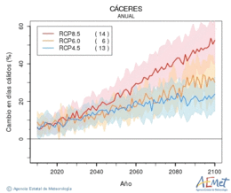 Cceres. Temprature maximale: Annuel. Cambio en das clidos