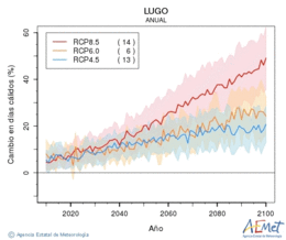 Lugo. Maximum temperature: Annual. Cambio en das clidos