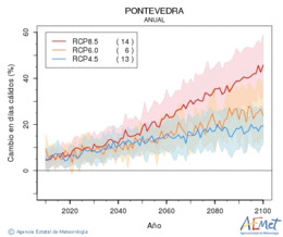 Pontevedra. Gehieneko tenperatura: Urtekoa. Cambio en das clidos