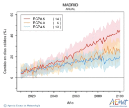 Madrid. Temperatura mxima: Anual. Cambio en das clidos