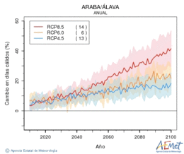 Araba/lava. Temperatura mxima: Anual. Canvi en dies clids