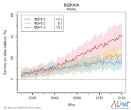 Bizkaia. Temperatura mxima: Anual. Canvi en dies clids