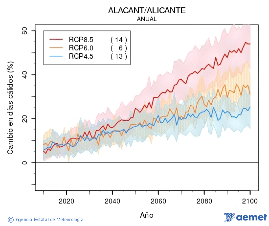 Alacant/Alicante. Gehieneko tenperatura: Urtekoa. Cambio en das clidos