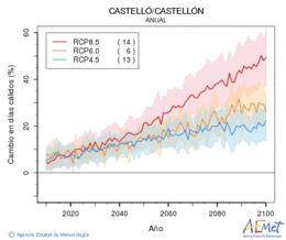 Castell/Castelln. Maximum temperature: Annual. Cambio en das clidos