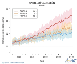 Castell/Castelln. Temprature maximale: Annuel. Cambio en das clidos