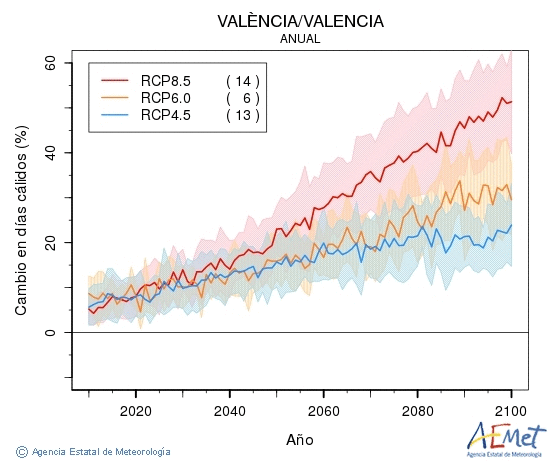València/Valencia. Temperatura máxima: Anual. Cambio en días cálidos
