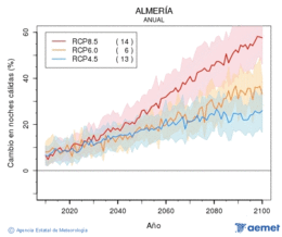 Almer�a. Minimum temperature: Annual. Cambio noches c�lidas