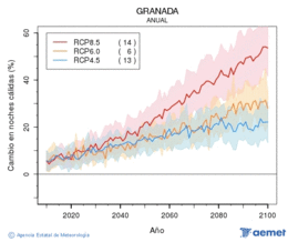 Granada. Minimum temperature: Annual. Cambio noches c�lidas