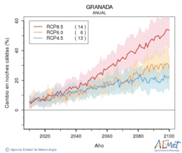 Granada. Minimum temperature: Annual. Cambio noches clidas