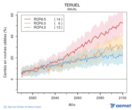 Teruel. Minimum temperature: Annual. Cambio noches clidas