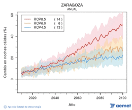 Zaragoza. Temperatura mnima: Anual. Cambio noites clidas