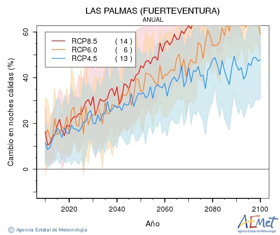Las Palmas (Fuerteventura). Minimum temperature: Annual. Cambio noches clidas
