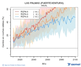 Las Palmas (Fuerteventura). Temperatura mnima: Anual. Canvi nits clides