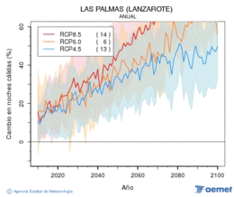 Las Palmas (Lanzarote). Minimum temperature: Annual. Cambio noches c�lidas