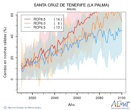 Santa Cruz de Tenerife (La Palma). Minimum temperature: Annual. Cambio noches clidas