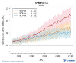 Cantabria. Temprature minimale: Annuel. Cambio noches clidas