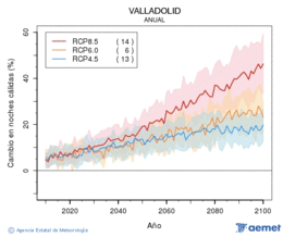 Valladolid. Minimum temperature: Annual. Cambio noches c�lidas