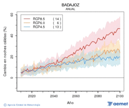 Badajoz. Temperatura mnima: Anual. Cambio noites clidas