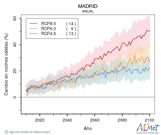 Madrid. Minimum temperature: Annual. Cambio noches clidas