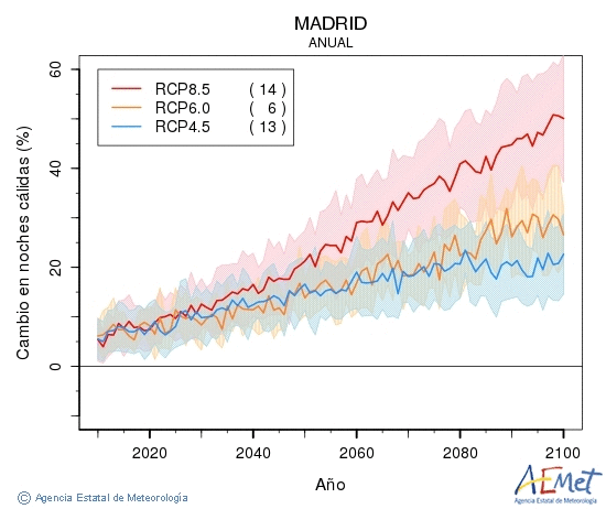 Madrid. Temperatura mnima: Anual. Cambio noches clidas