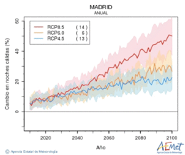 Madrid. Minimum temperature: Annual. Cambio noches clidas