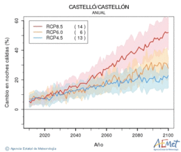 Castell/Castelln. Temperatura mnima: Anual. Canvi nits clides