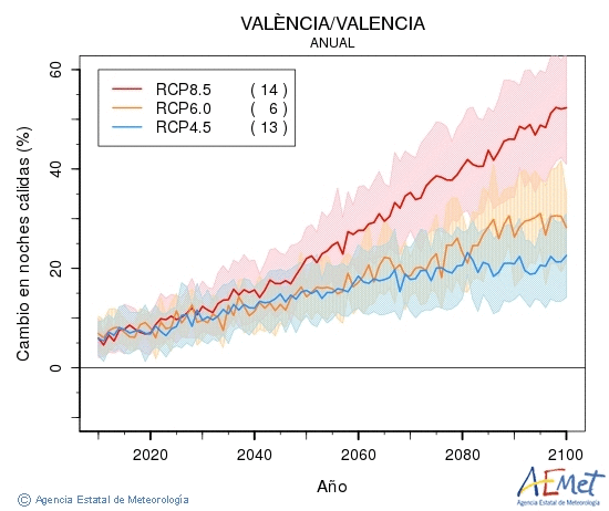 Valncia/Valencia. Temprature minimale: Annuel. Cambio noches clidas