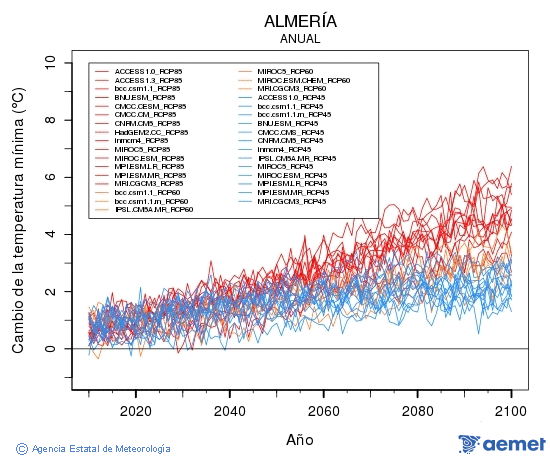 Almer�a. Gutxieneko tenperatura: Urtekoa. Cambio de la temperatura m�nima