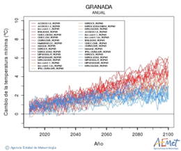 Granada. Temperatura mnima: Anual. Cambio de la temperatura mnima
