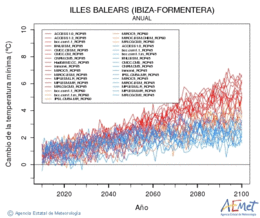Illes Balears (Ibiza-Formentera). Temperatura mnima: Anual. Cambio da temperatura mnima