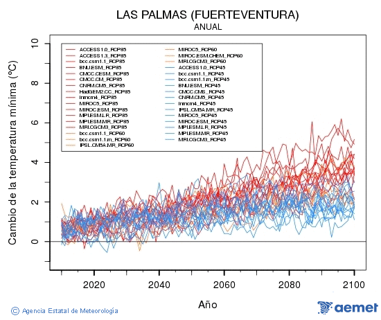 Las Palmas (Fuerteventura). Minimum temperature: Annual. Cambio de la temperatura mnima