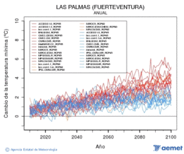 Las Palmas (Fuerteventura). Temprature minimale: Annuel. Cambio de la temperatura mnima