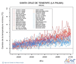 Santa Cruz de Tenerife (La Palma). Minimum temperature: Annual. Cambio de la temperatura mnima