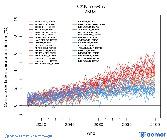 Cantabria. Temperatura mnima: Anual. Cambio de la temperatura mnima