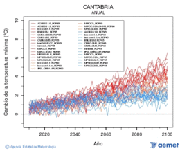 Cantabria. Temprature minimale: Annuel. Cambio de la temperatura mnima