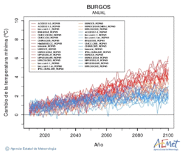 Burgos. Temperatura mnima: Anual. Canvi de la temperatura mnima