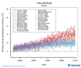 Valladolid. Minimum temperature: Annual. Cambio de la temperatura m�nima