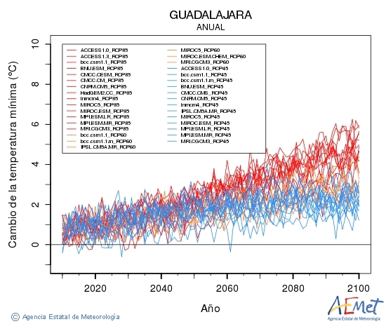 Guadalajara. Temperatura mnima: Anual. Canvi de la temperatura mnima