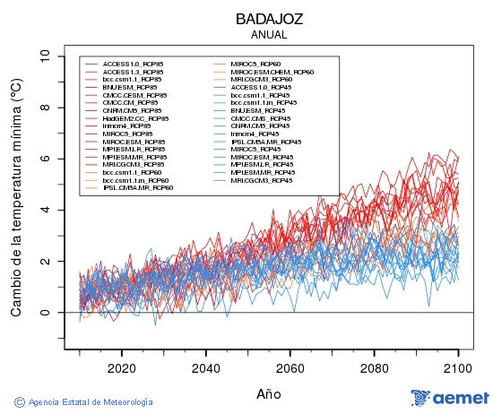 Badajoz. Temperatura m�nima: Anual. Cambio da temperatura m�nima