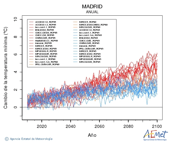 Madrid. Temperatura mnima: Anual. Canvi de la temperatura mnima