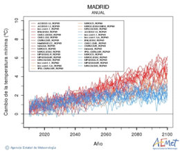 Madrid. Minimum temperature: Annual. Cambio de la temperatura mnima