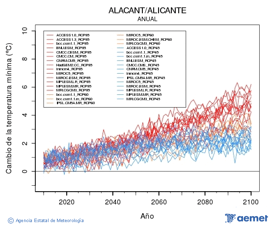 Alacant/Alicante. Temp�rature minimale: Annuel. Cambio de la temperatura m�nima