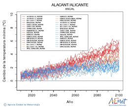 Alacant/Alicante. Temperatura mnima: Anual. Canvi de la temperatura mnima