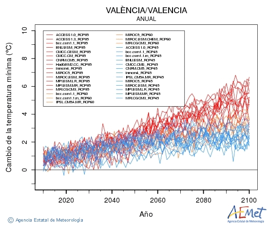València/Valencia. Temperatura mínima: Anual. Canvi de la temperatura mínima