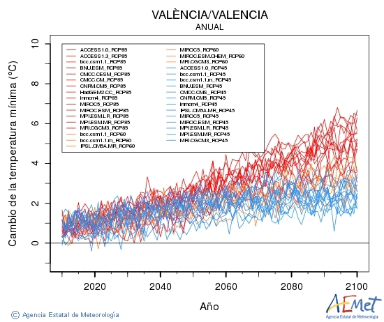 Valncia/Valencia. Minimum temperature: Annual. Cambio de la temperatura mnima