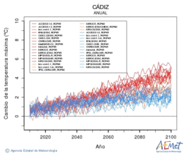 Cdiz. Temperatura mxima: Anual. Cambio da temperatura mxima